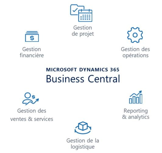 Fonctionnalités business central